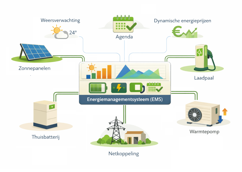 Het energiemanagement- systeem (EMS) dat alles verbindt